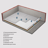 Комплект сухой стяжки пола 100 мм с утеплением (10 м2)