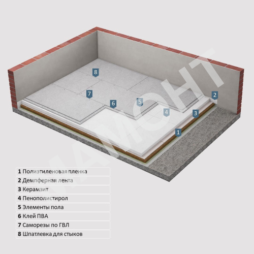 Комплект сухой стяжки пола 100 мм с утеплением (10 м2) - Фото 2