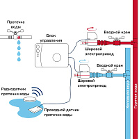 Система защиты от протечки Neptun PROFI Smart+ Tuya