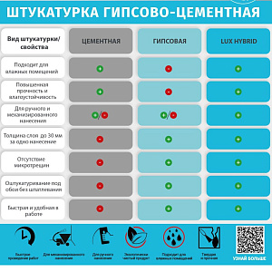 Штукатурка гипсово-цементная LUX Hybrid, 30 кг