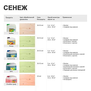 Антисептик для дерева Сенеж Экобио